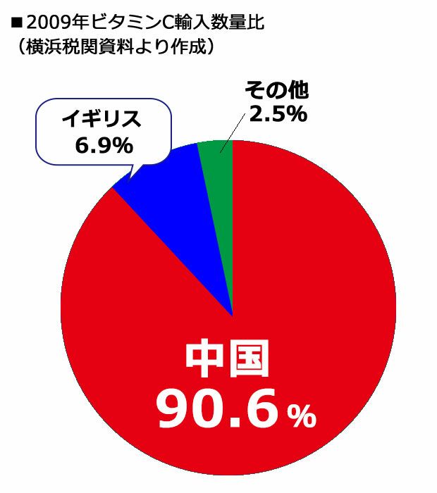 ビタミンC　ワカサプリ