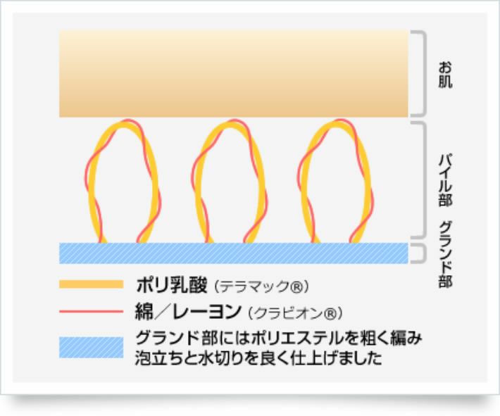 肌よろこび　伝説の泡立ちボディタオル