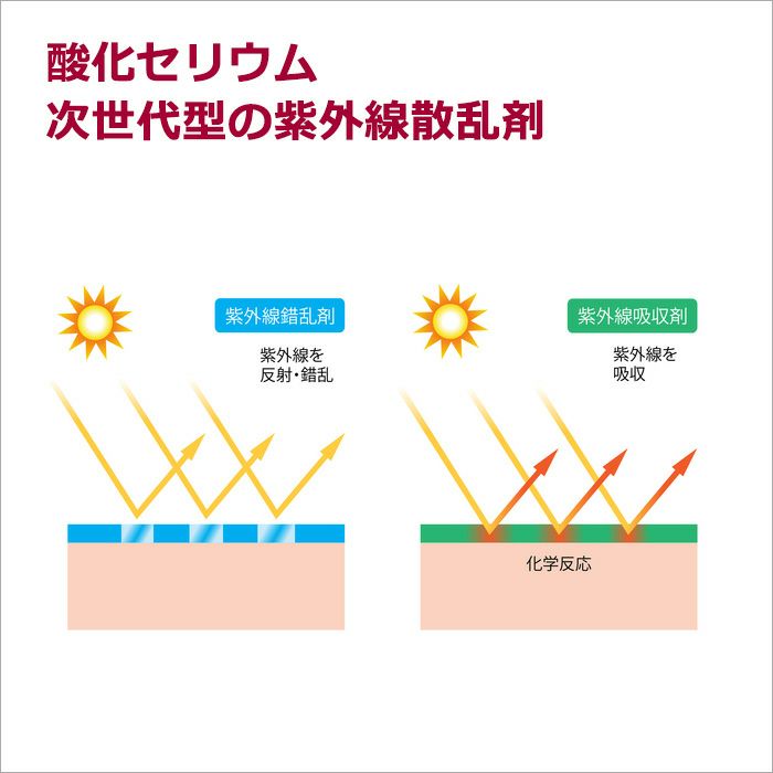 酸化セリウム　次世代型の紫外線散乱剤