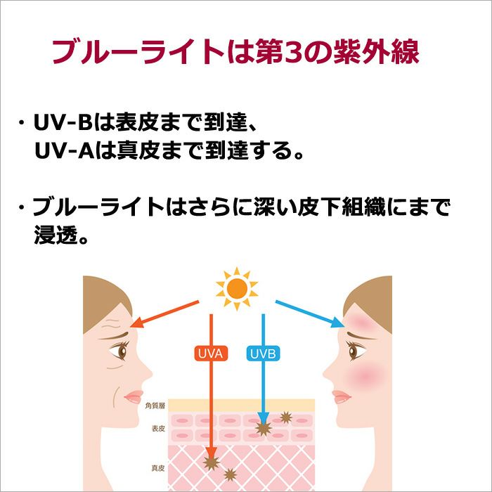 ブルーライトは第3の紫外線  ・UV-Bは表皮まで到達、UV-Aは真皮まで到達する。 ・ブルーライトはさらに深い皮下組織にまで浸透。