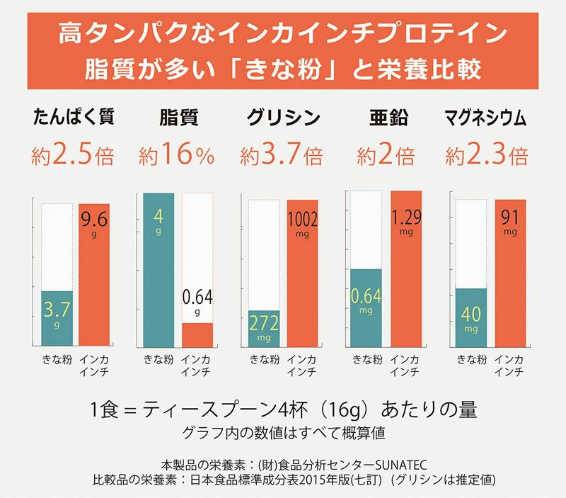 インカインチ・プロテイン